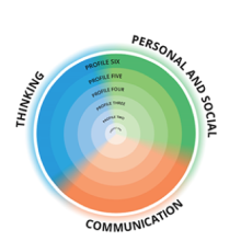 Imbedding the Core Competencies into daily Learning